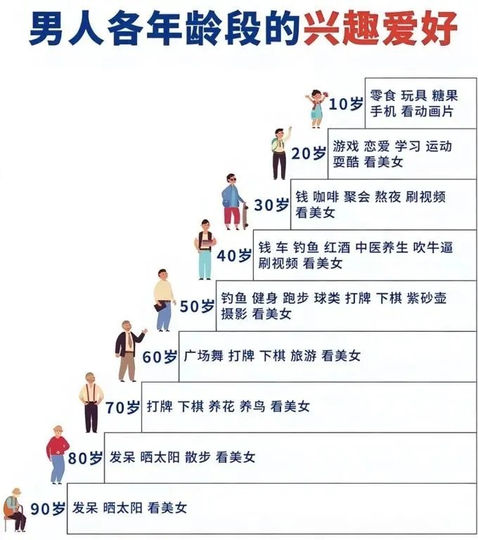 男人各年龄段的兴趣爱好，说得对吗 南宁