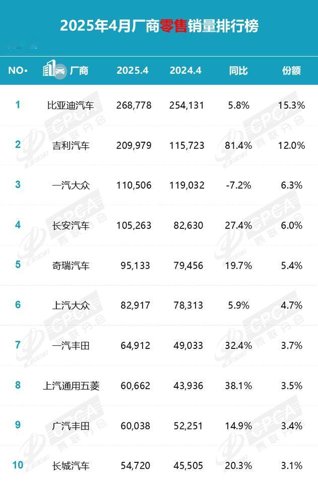 4月车企零售销量排行榜出炉
第一名比亚迪销量268778辆；
第二名吉利汽车11