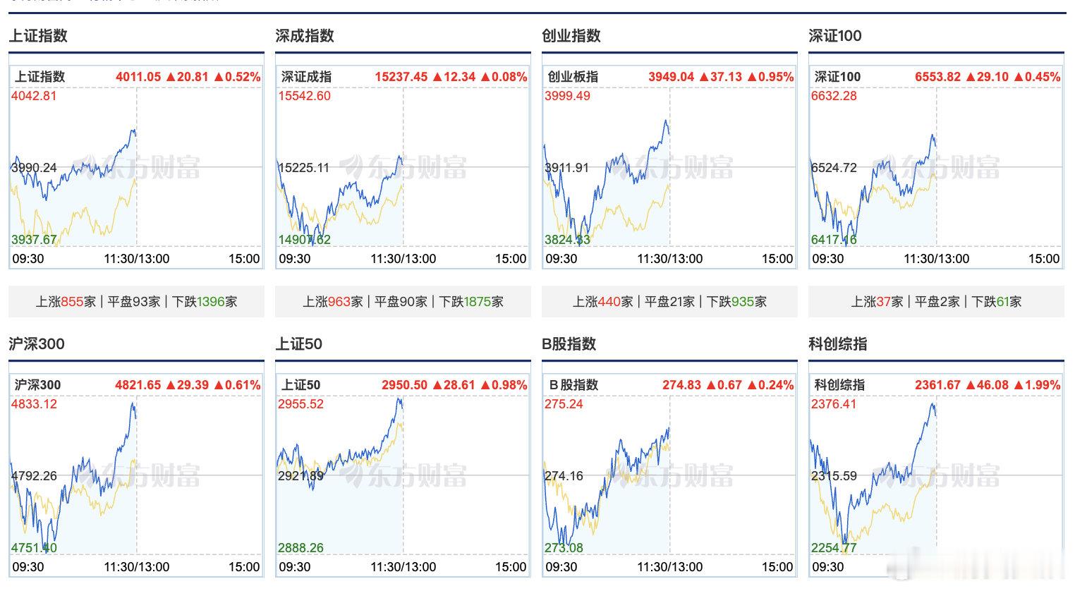 【A股再上演V型反弹】7月8日，A股上演V型反弹，上证指数午盘涨0.52%，创业