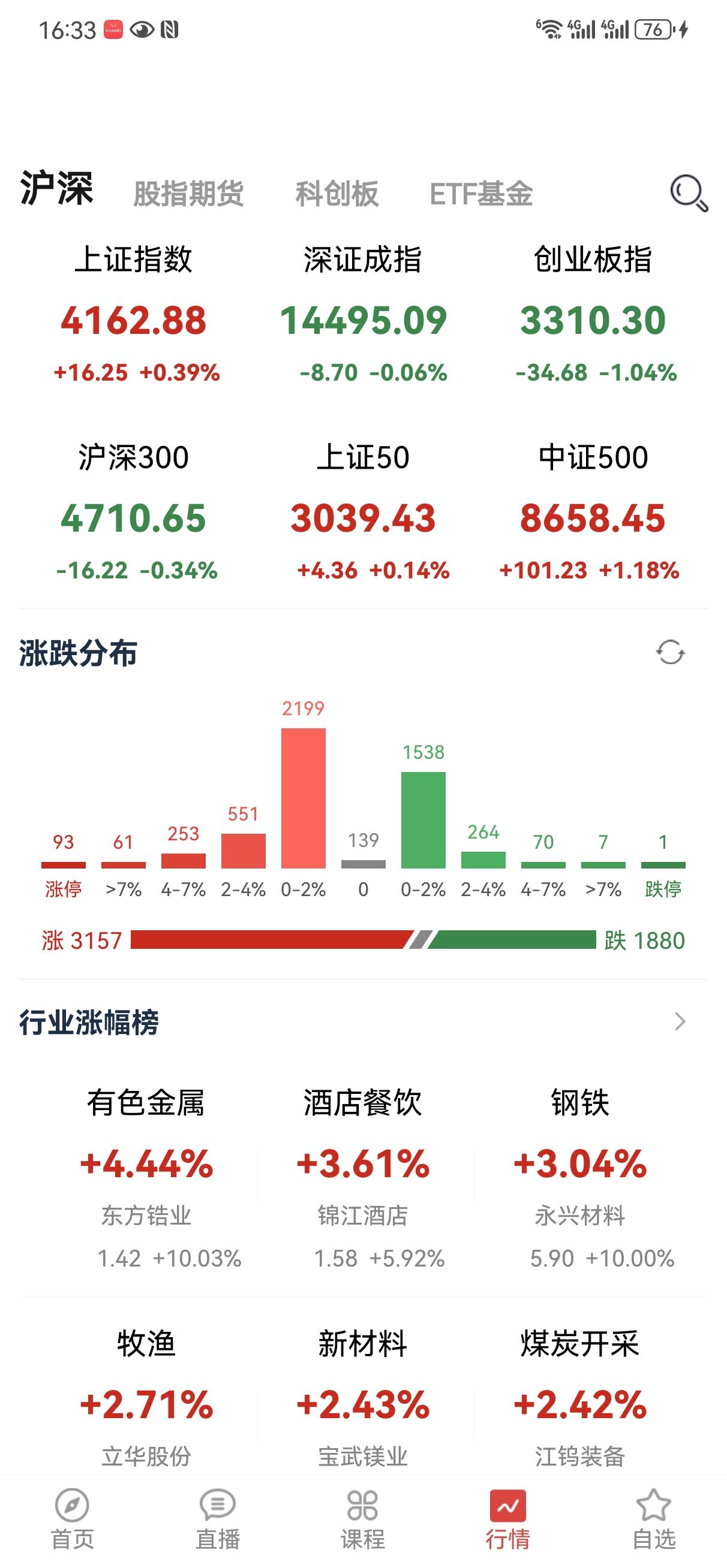 今日盘面分析以及下周预测:
今天大盘低开高走，延续了最近的温柔震荡态势，个股表现