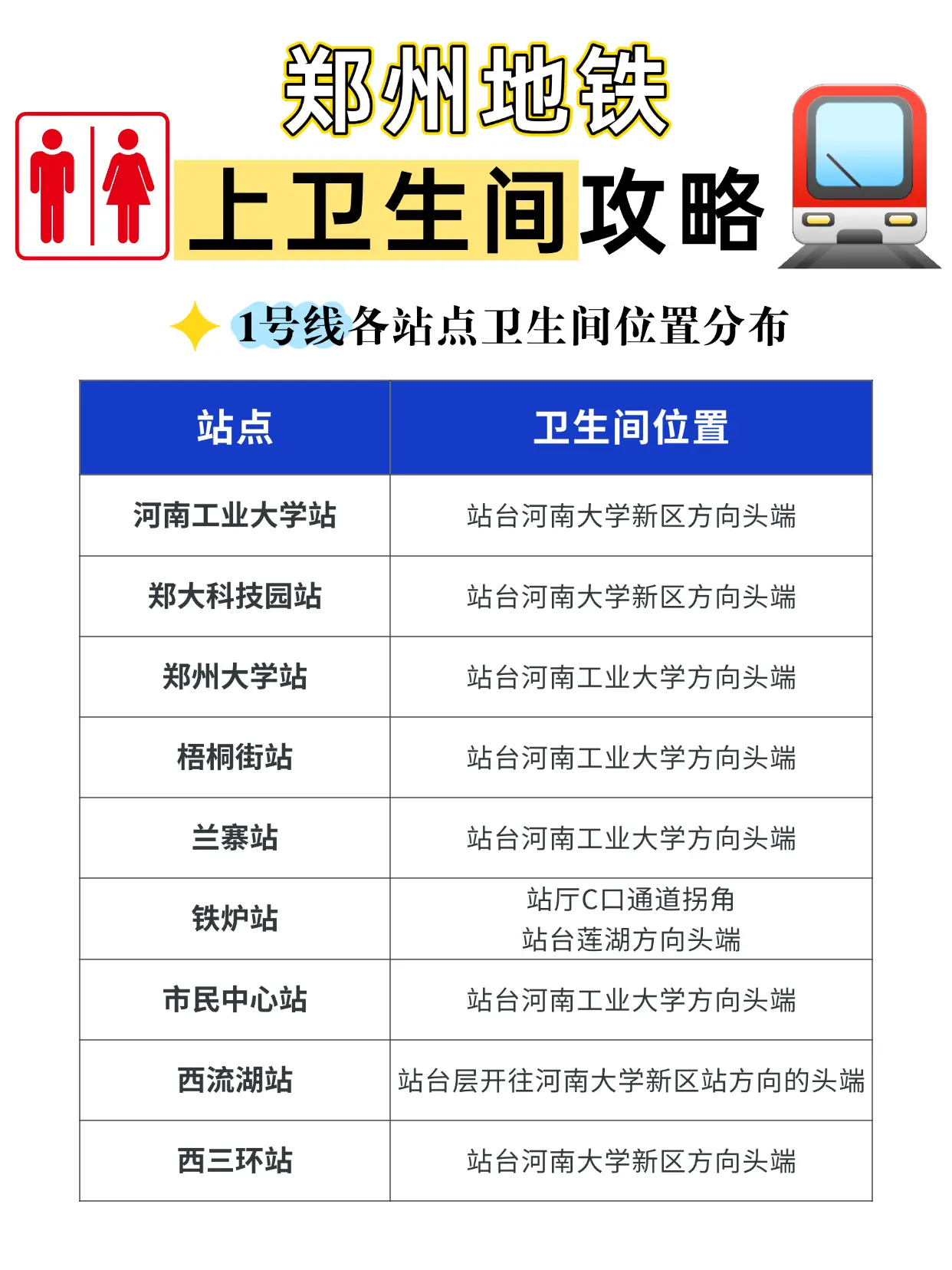 收藏→郑州286个地铁卫生间🚻位置分布。本篇包含郑州地铁所有线路及城...