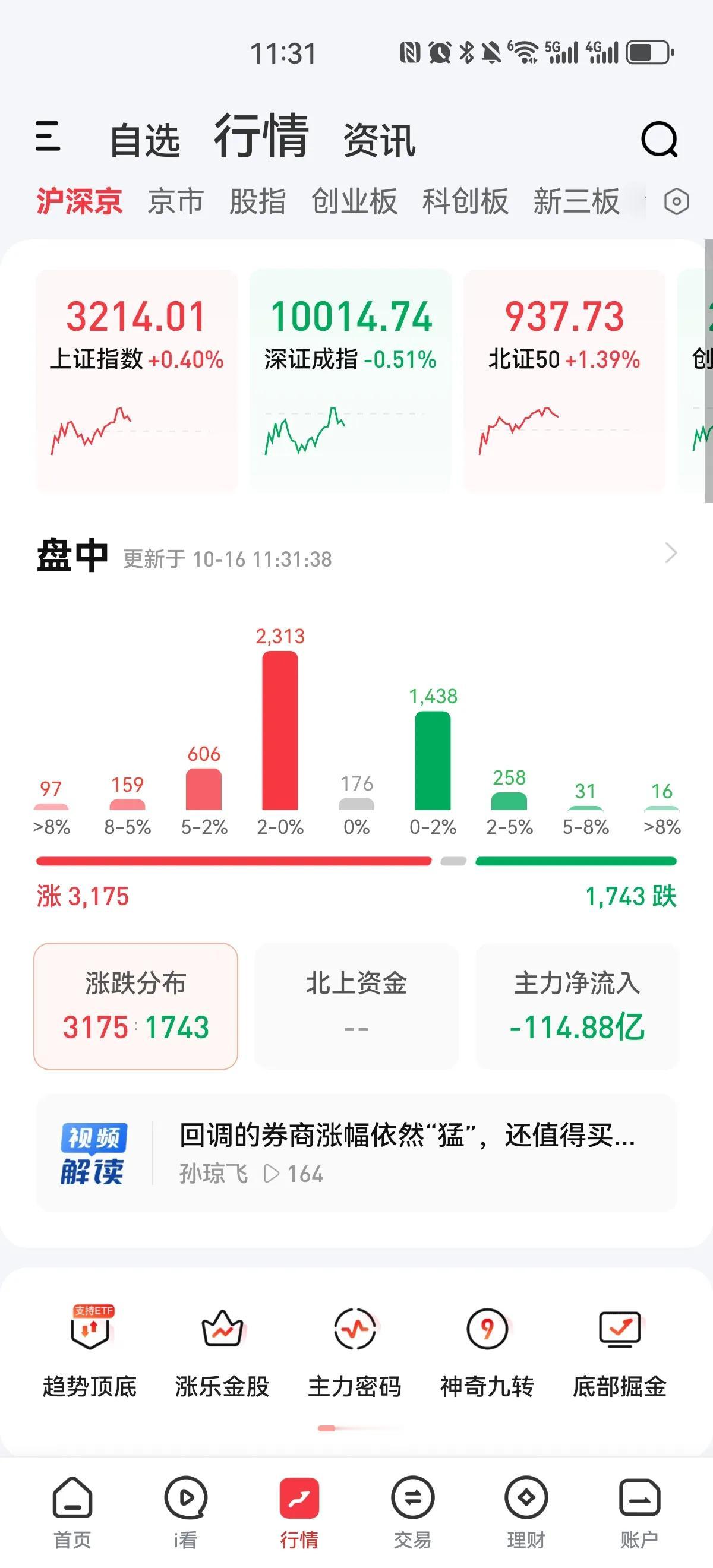缩量了，上午成交九千亿，比昨天又少了一千亿，尽管中午收盘个股涨多跌少，但是双创板