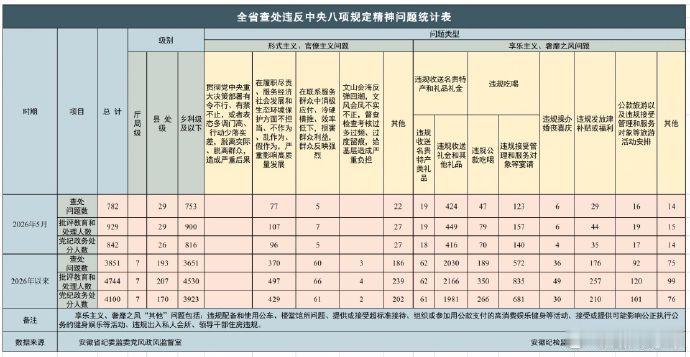 【2026年5月全省纪检监察机关查处违反中央八项规定精神问题782起】2026年