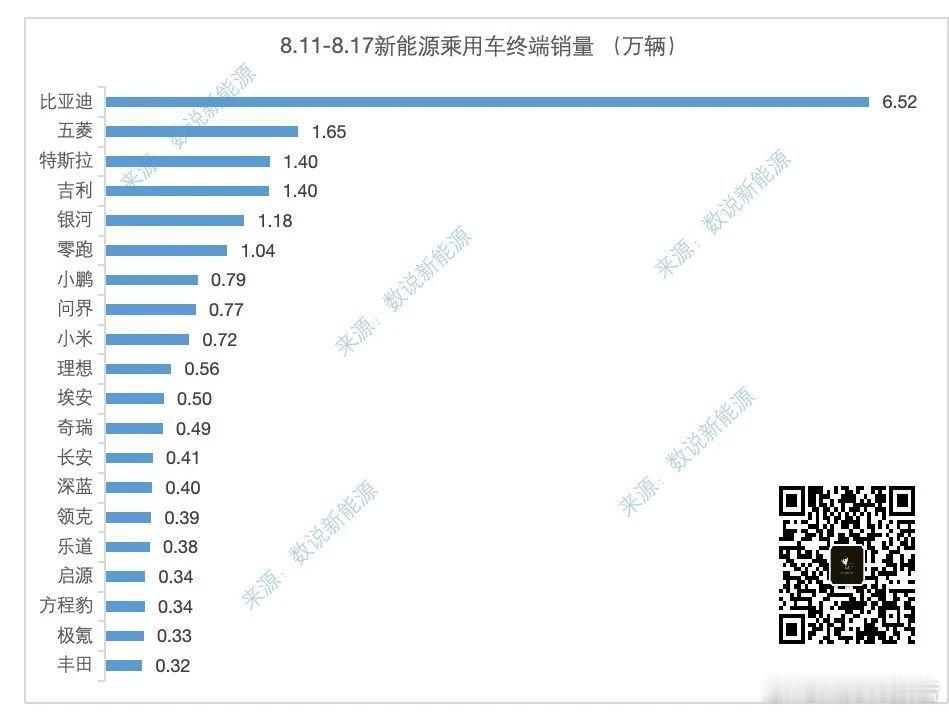 数说新能源周度销量榜8月19日，数说新能源发布，8.11-8.17新能源乘用车终