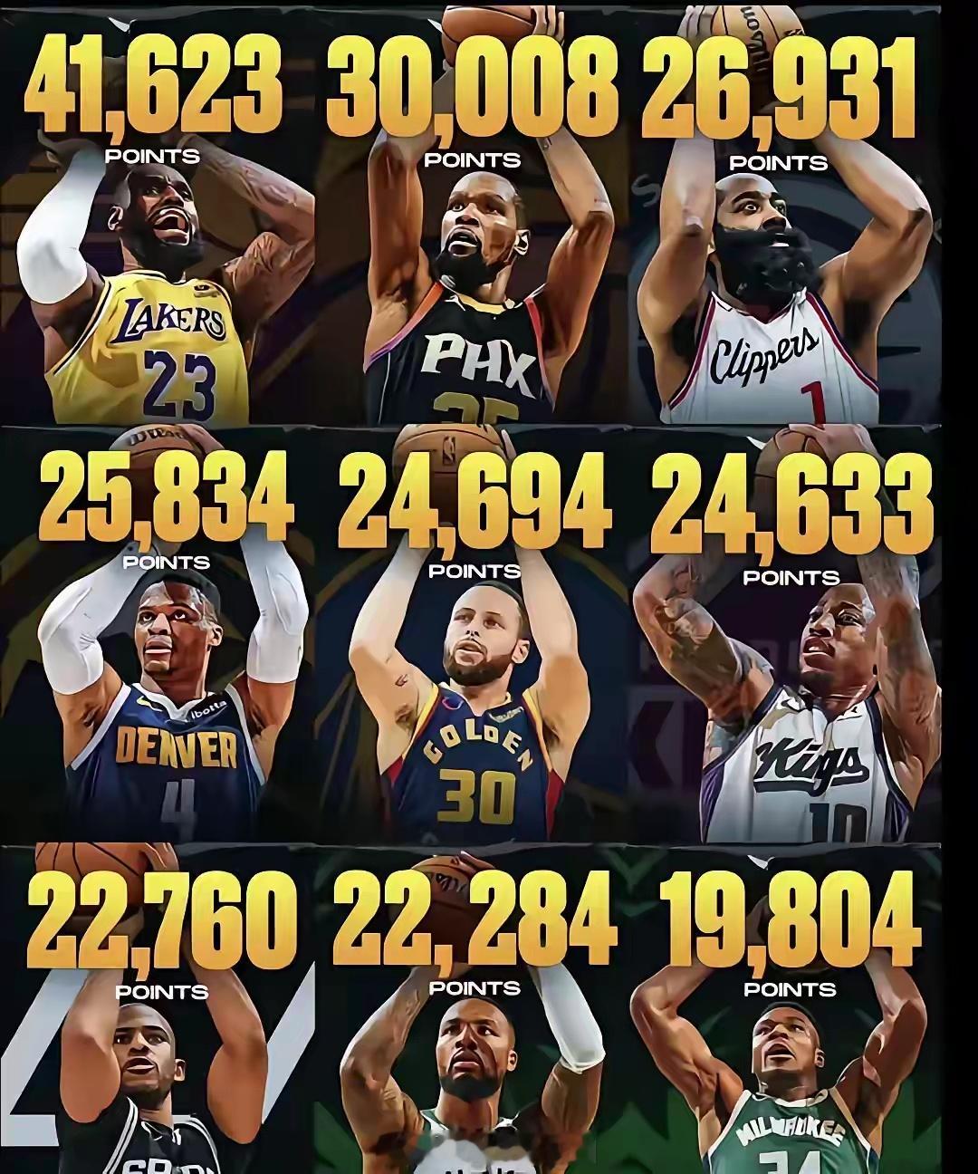 现役NBA的9大得分王：1、杜兰特的终极目标35000分！2、哈登的终极目标30