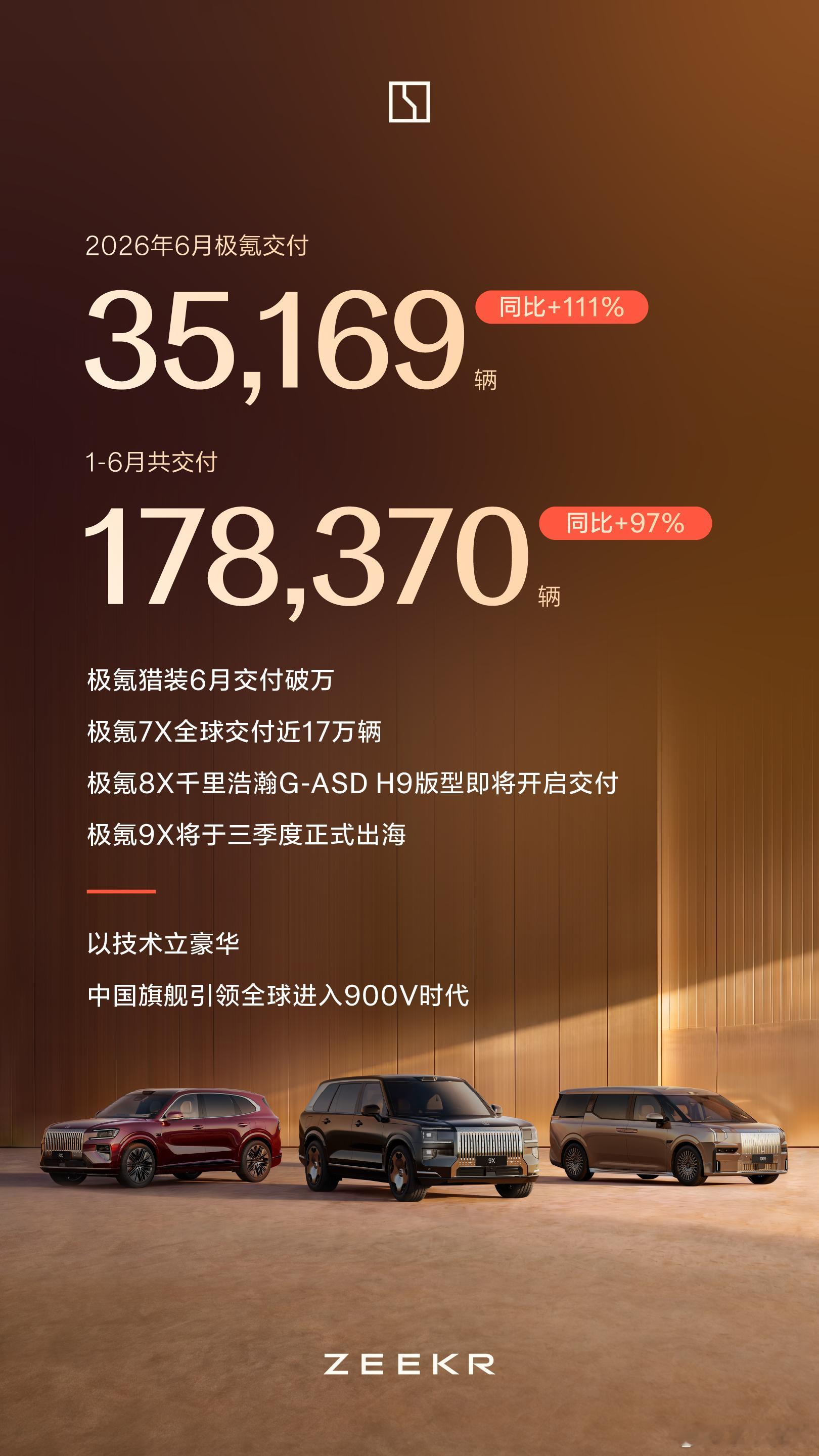 极氪6月交付35,169辆 同比+111%1-6月共交付178,370辆 同比+