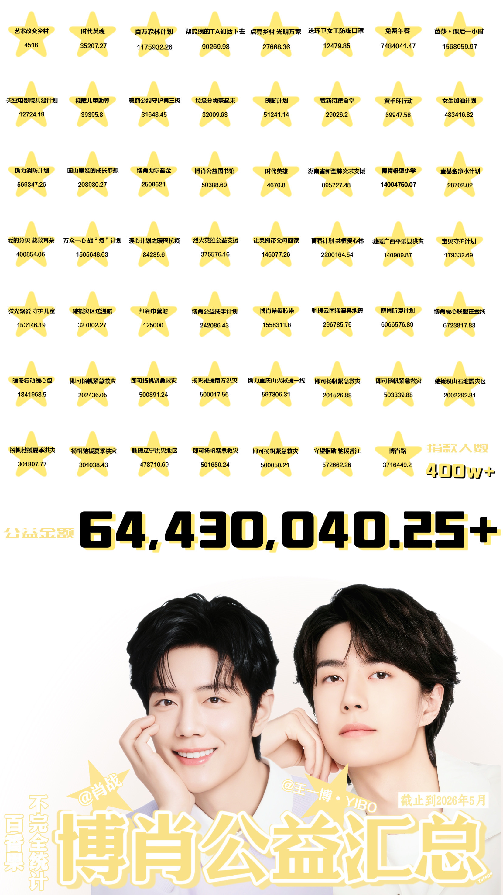 博君一肖粉丝公益累计64430040+(6440万+)，还仅仅只是博肖爱心联盟带