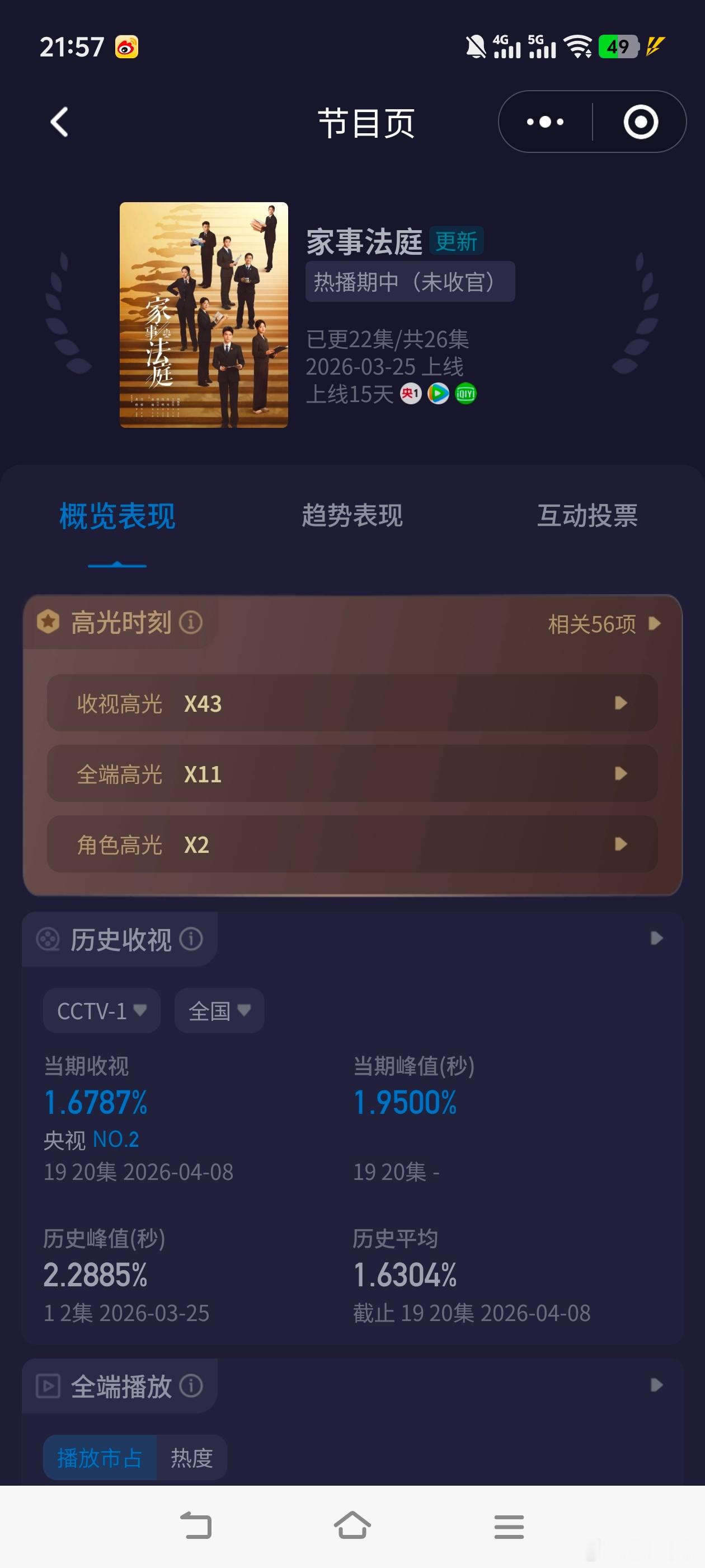 家事法庭 今晚收视大涨，酷云峰值1.95，平均1.6787！最近两周新高，今晚c