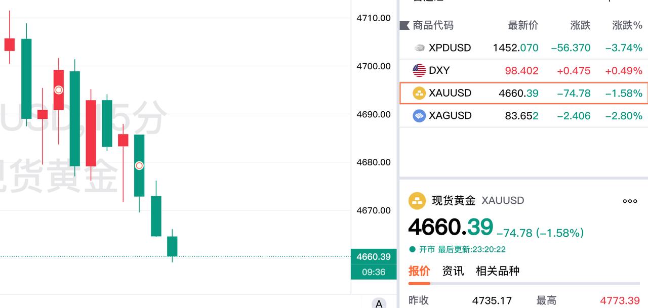 晴天霹雳，
现货黄金居然大幅回落。

刚看了一些现货黄金，
从20:45分以后，