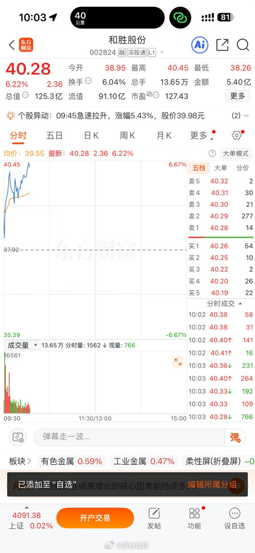 上周的战车，$和胜股份 sz002824$ 大家吃肉没有，舒服吗？都出来鼓励下。