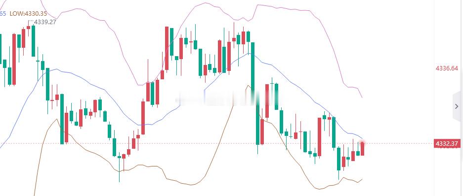 这波像诱空，兄弟们说要不要多黄金金价