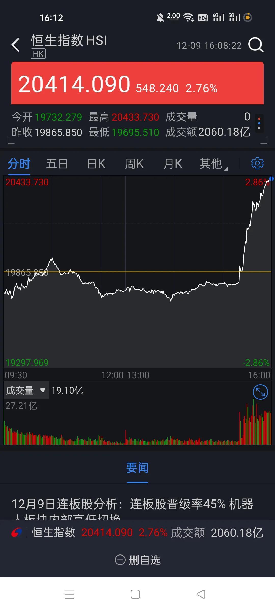 刚刚又看了港股，继续暴涨，大资金控制得真好。。
A股和港股都是奇特的市场，太容易