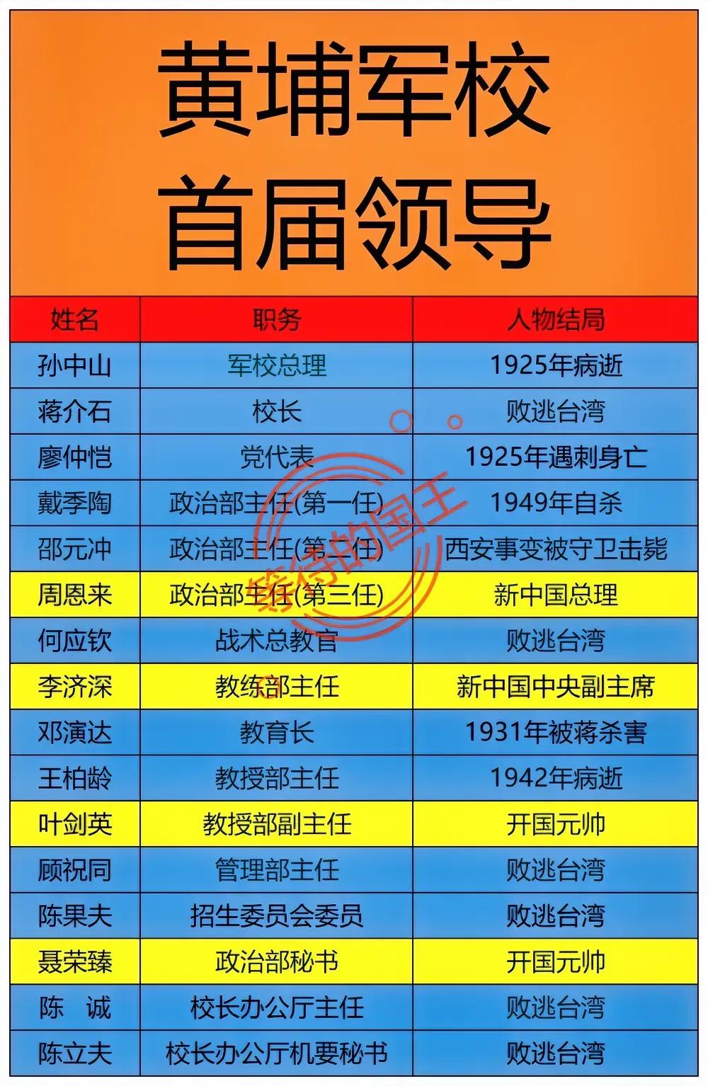 周恩来：是黄埔军校首任领导；
叶剑英：是黄埔军校首任领导；
聂荣臻：是黄埔军校首