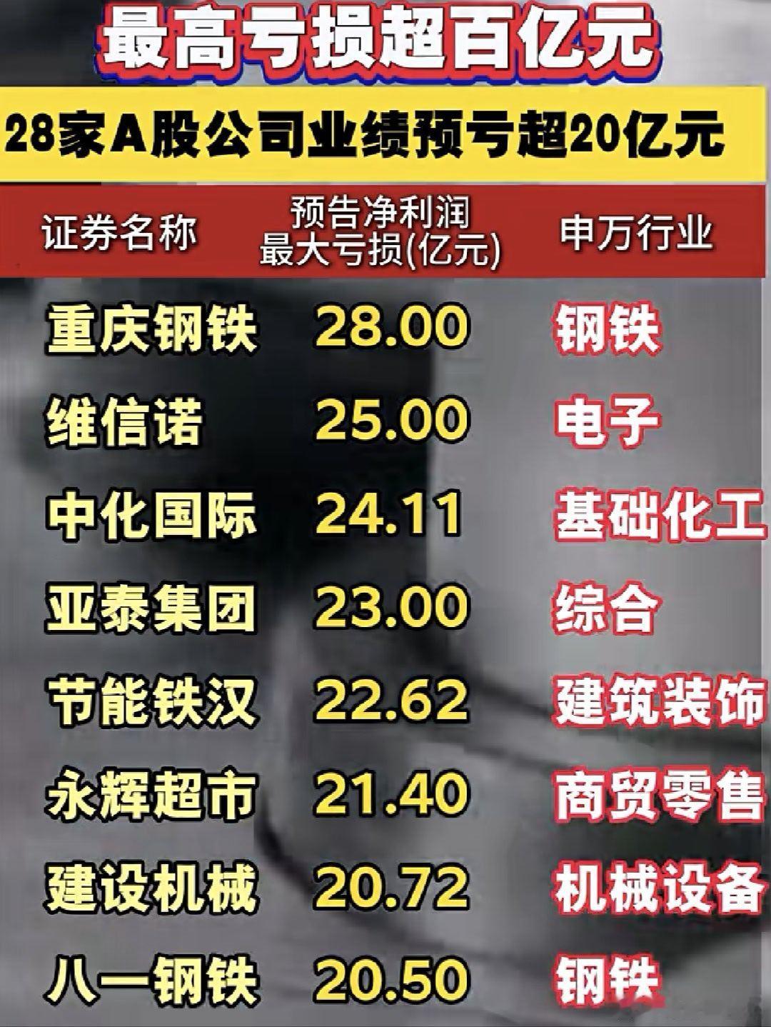 这些公司年报预告亏超20亿元 A股