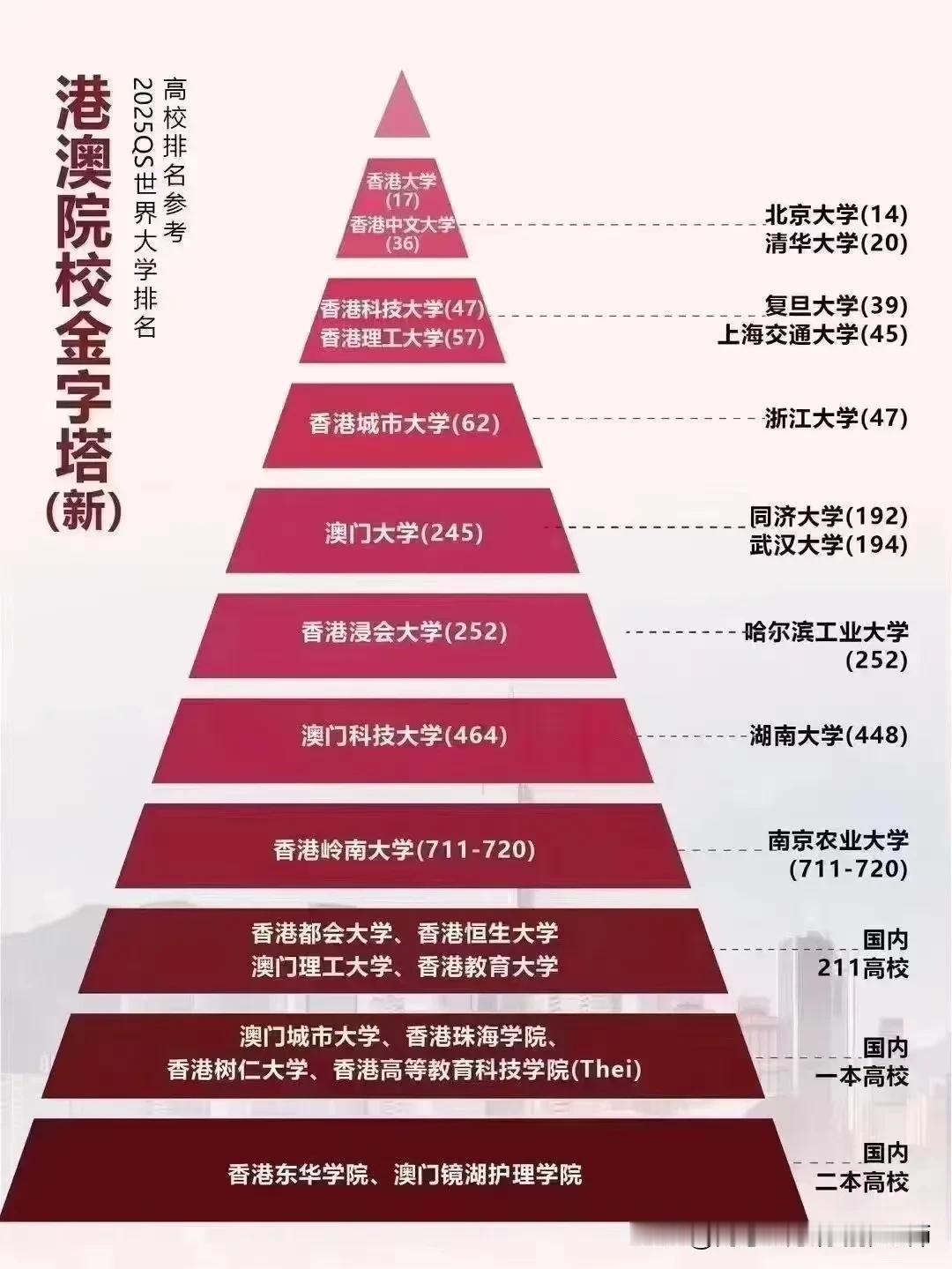 【一图看清港澳学院排名，国内学校对比】