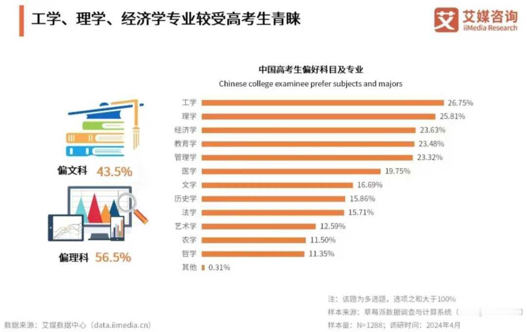 高校专业正迎来“生死时刻”。自2023年教育部会同多部委出台改革方案，提出到20