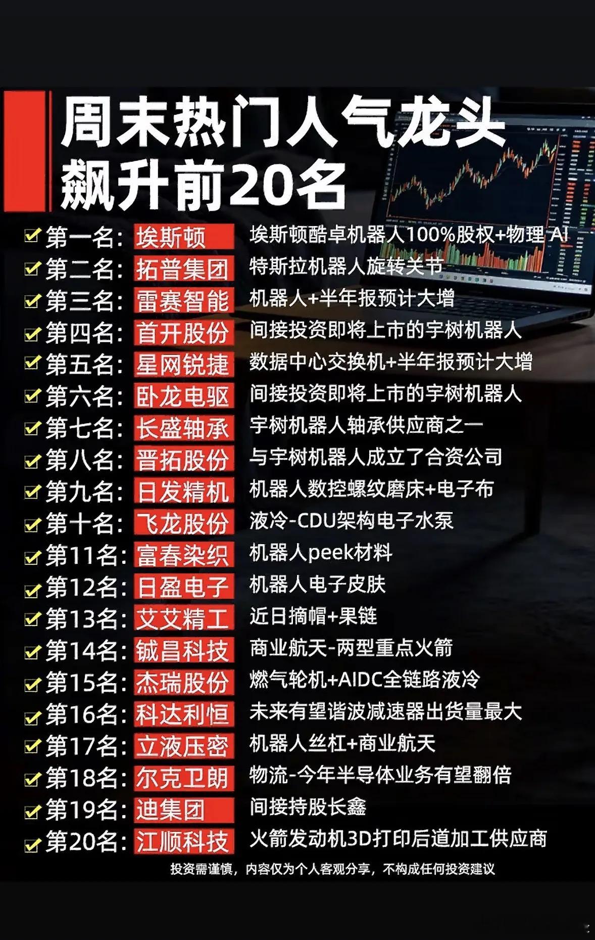 周末热门龙头人气飙升榜 