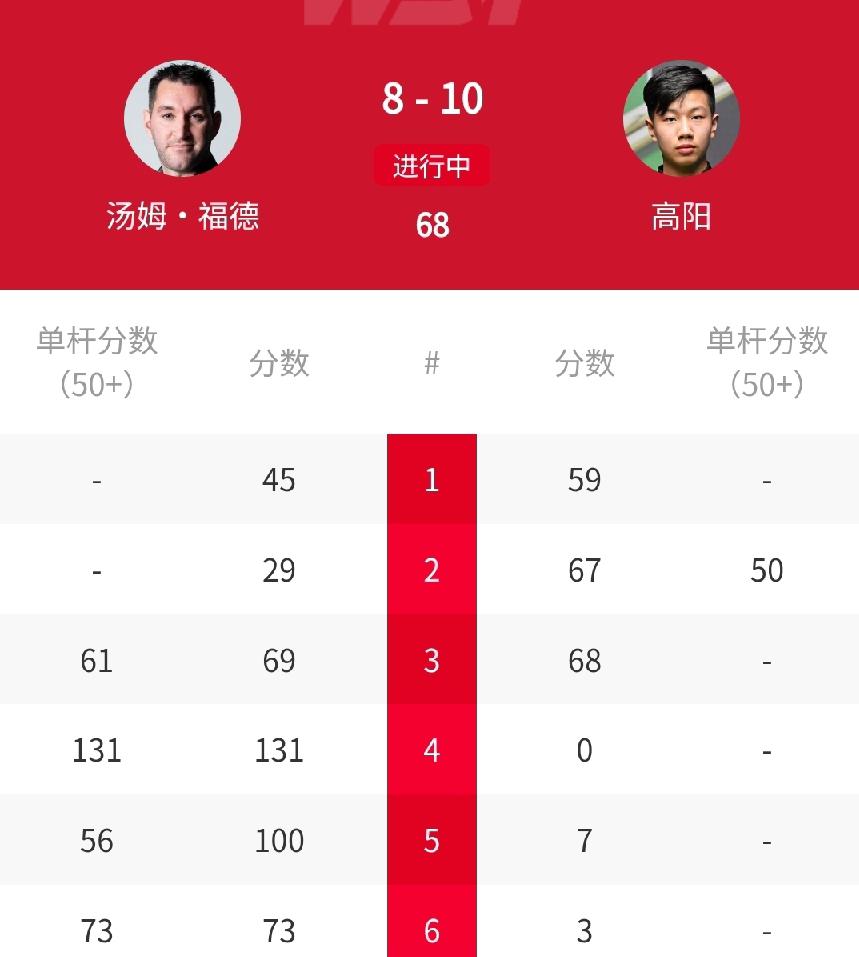 10-8，中国名将高阳强势大反击147分先生！北京时间4月12日凌晨，刚刚结束的