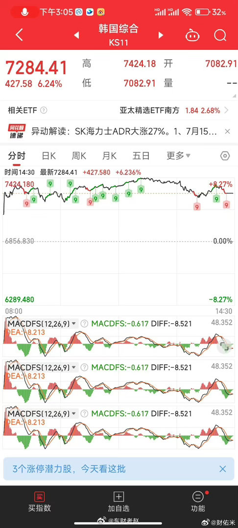 所以，今天A股四大指数全绿还能怪谁？量化今天关闭了韩国因子，要不惨。 