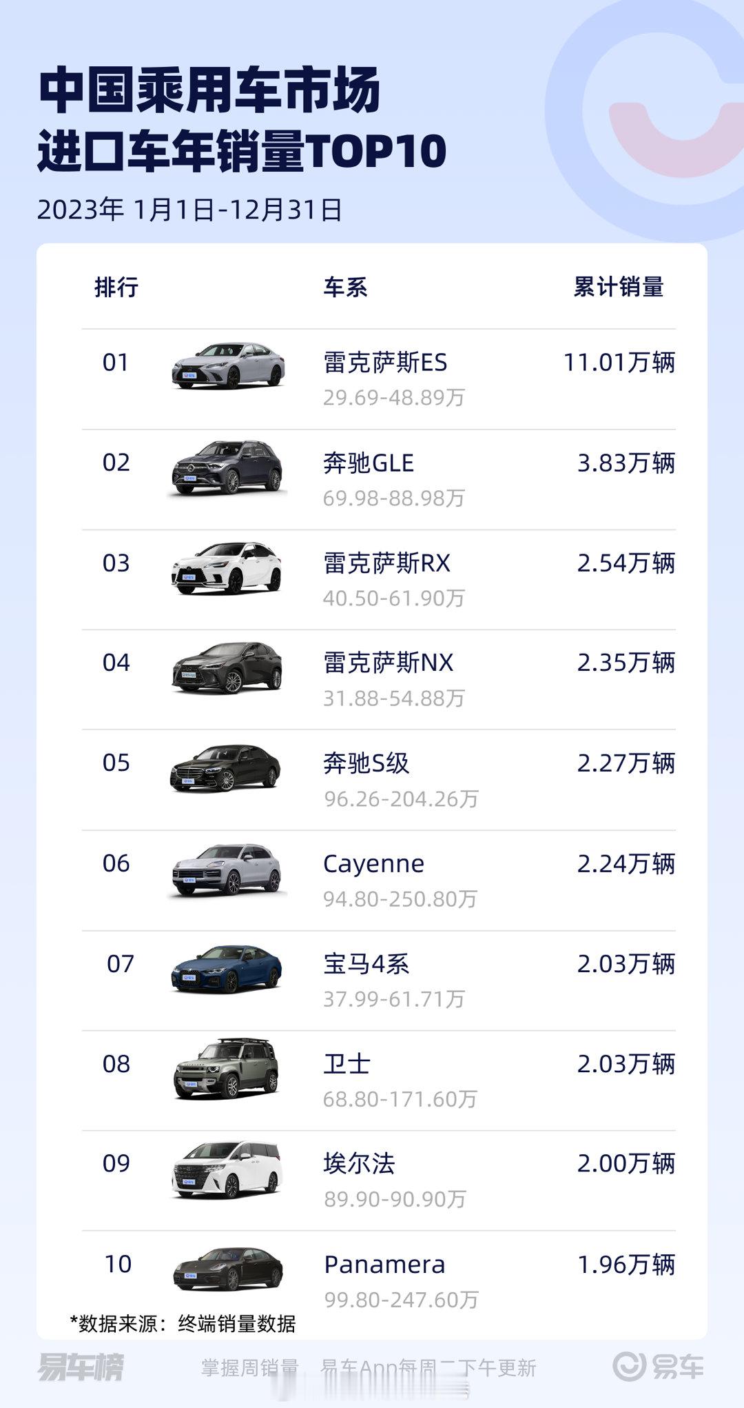 2023年全年进口车年销量TOP10！从加价到大幅降价之后，雷克萨斯ES系列从2
