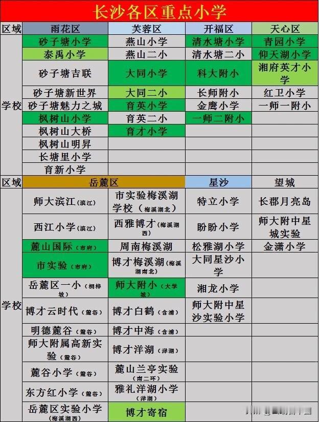 长沙各区重点小学名单出炉！雨花区砂子塘小学、芙蓉区大同小学、岳麓区麓山国际实验小