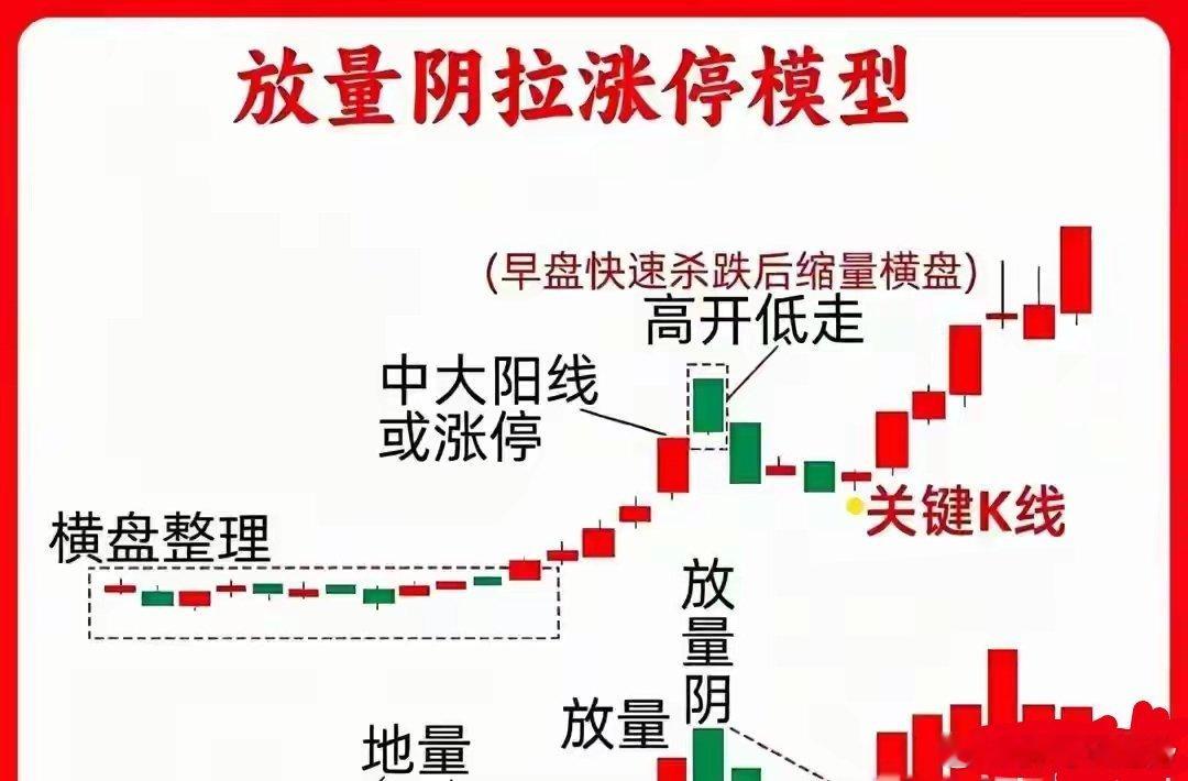 涨停第二天收放量大阴线？别被洗出去了，这是主力拉升前最后一脚。 