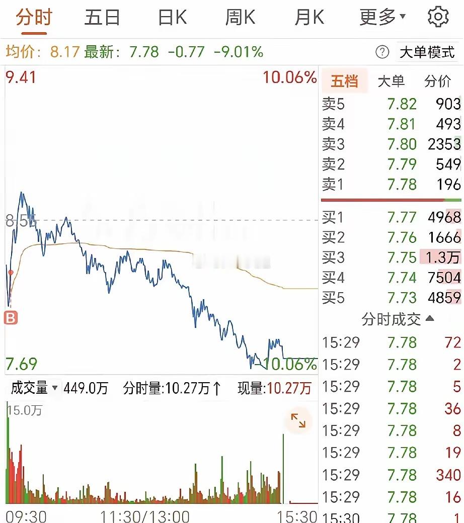 深度复盘创新药：不是行情结束，只是监管退潮后的良性洗盘今天我们详细拆解一下当下创