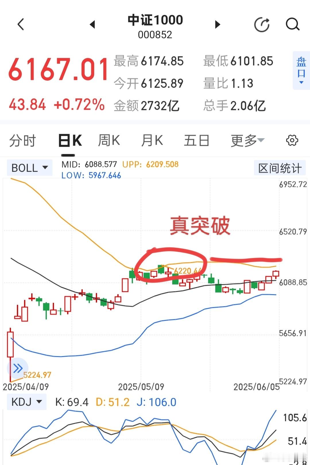 不管是站上布林中轨线还是牛熊风控线，只能算突破，但是真突破还得看能不能吞掉前高，