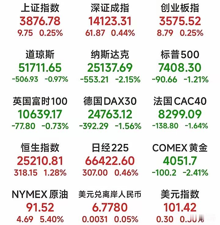凌晨4点刚收盘，美股又崩了，纳指跌超2%，油价暴涨超5%。三大指数全绿——道指跌