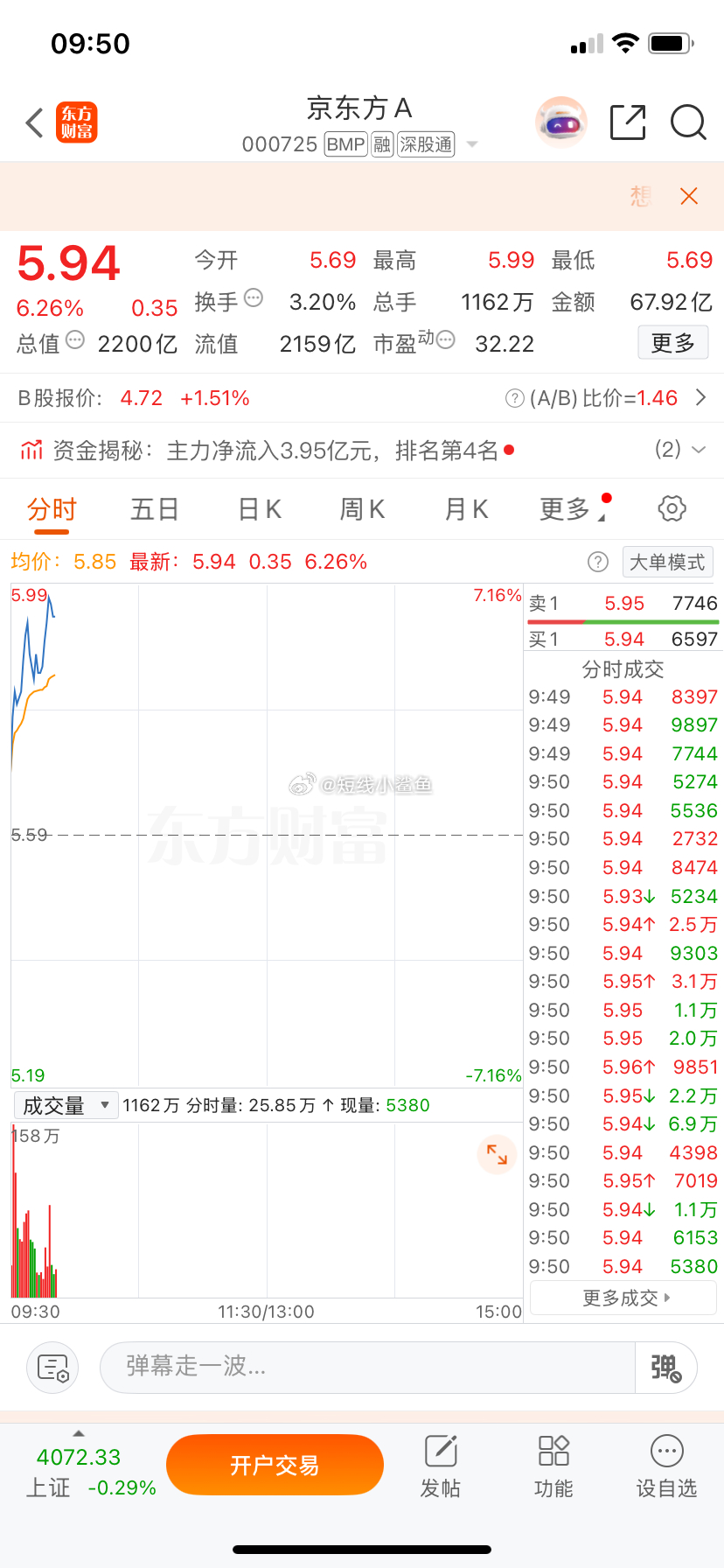 兄弟们，昨天早盘上车的京东方A大涨6个点了，掌声在哪里178