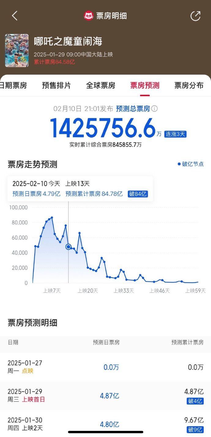 哪吒2或将成全球动画票房第一  还得是咱们的哪吒，猫眼预测的票房成绩真的是太牛了