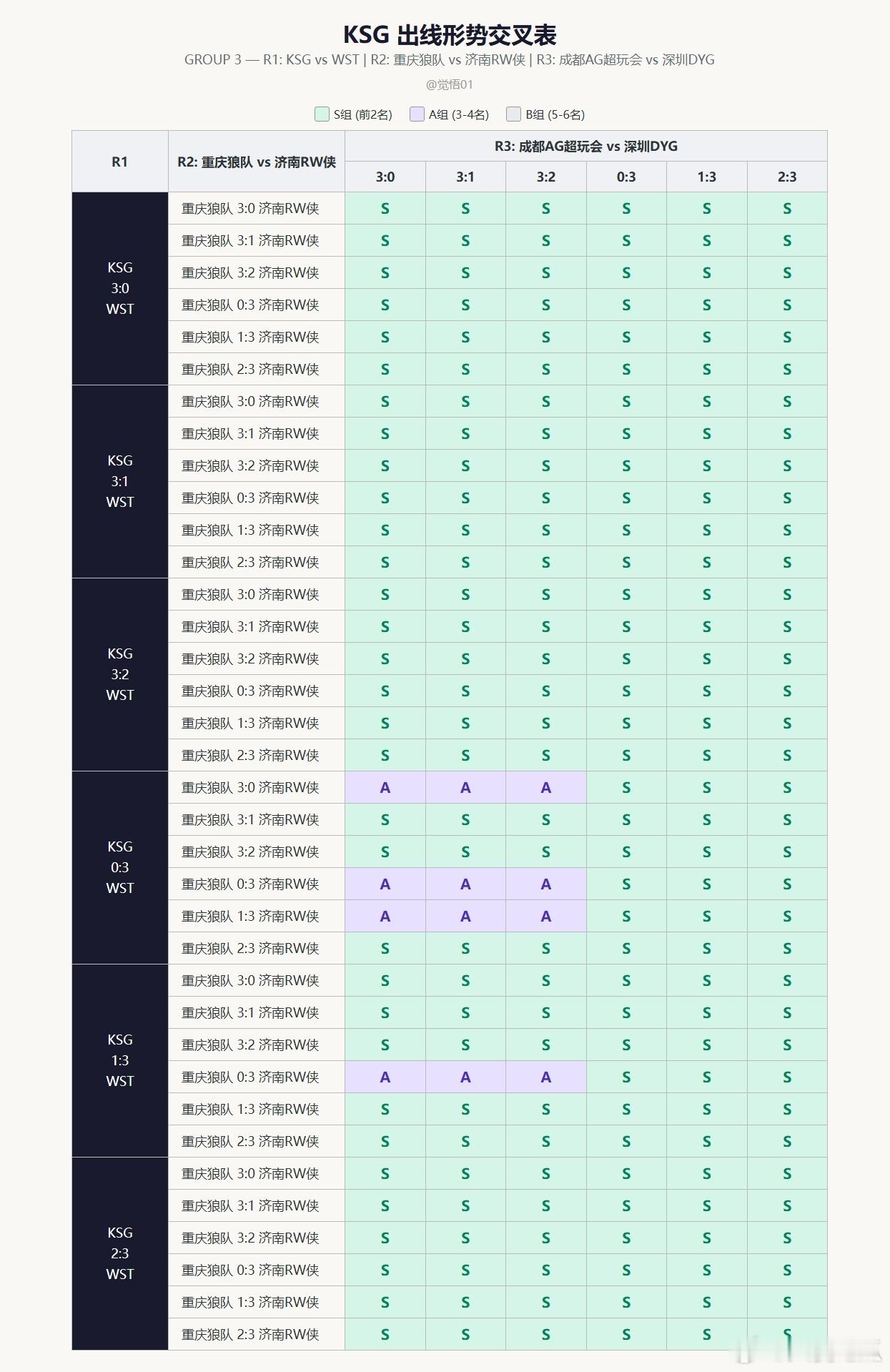 目前晋级S组还有竞争力的几个队伍的出线形势图1 KSG 图2 重庆狼队图3 长沙