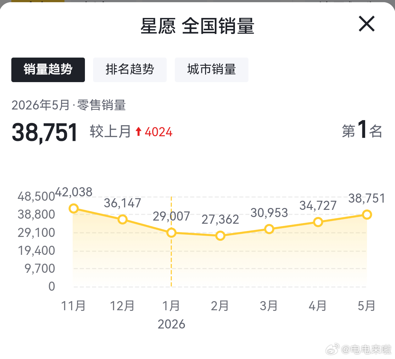 小鹏Mona L03的月销量目标超过3万？这个目标意味着什么呢？以近期车型销冠星