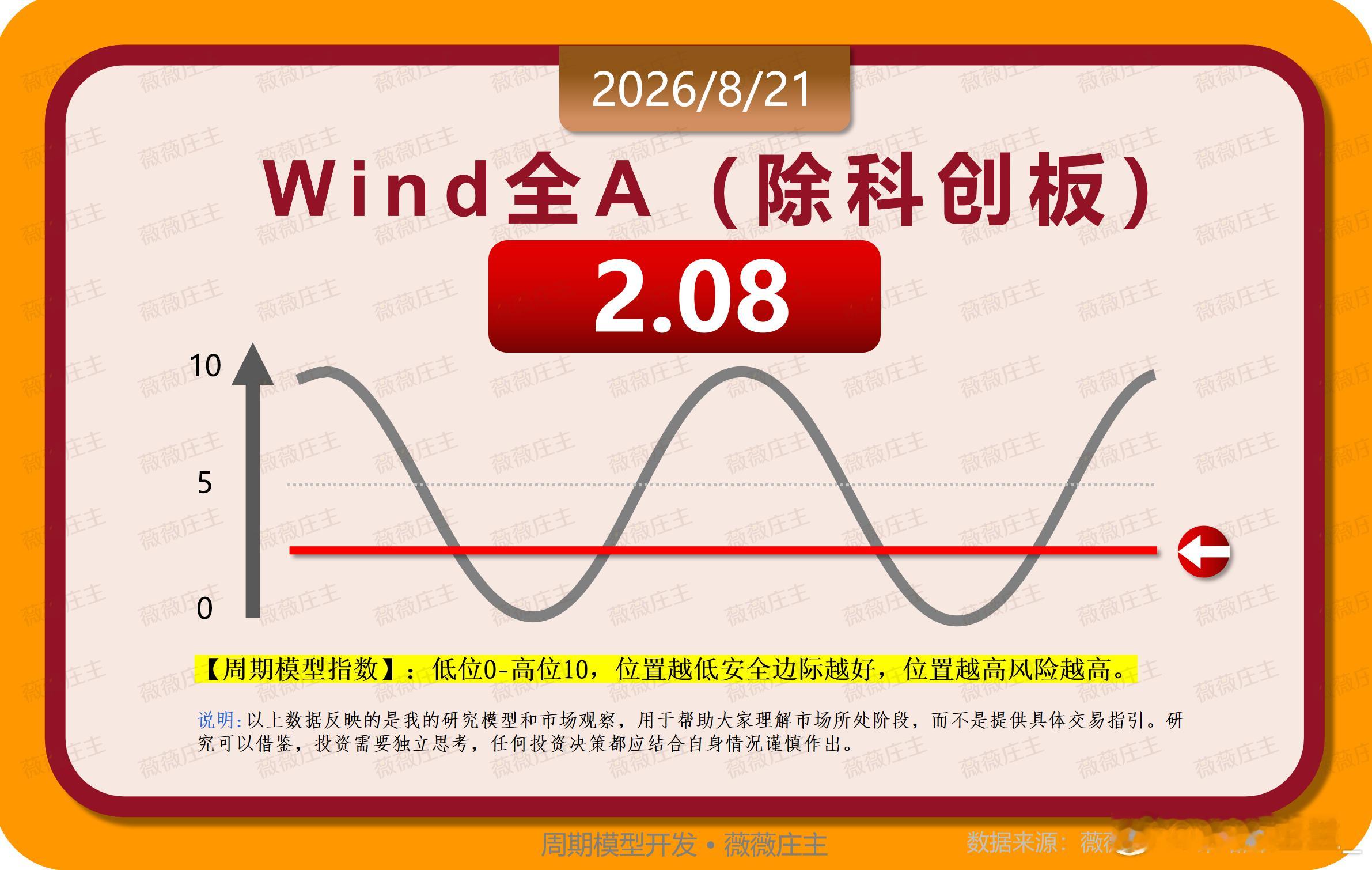 2026年8月21日Wind全A长周期模型：2.08a股黄金金价彻底反弹了