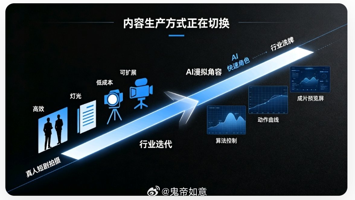 短剧演员取消行程图【大势所趋，演技，颜值都不如 AI漫剧，真人短剧全方位被碾压是