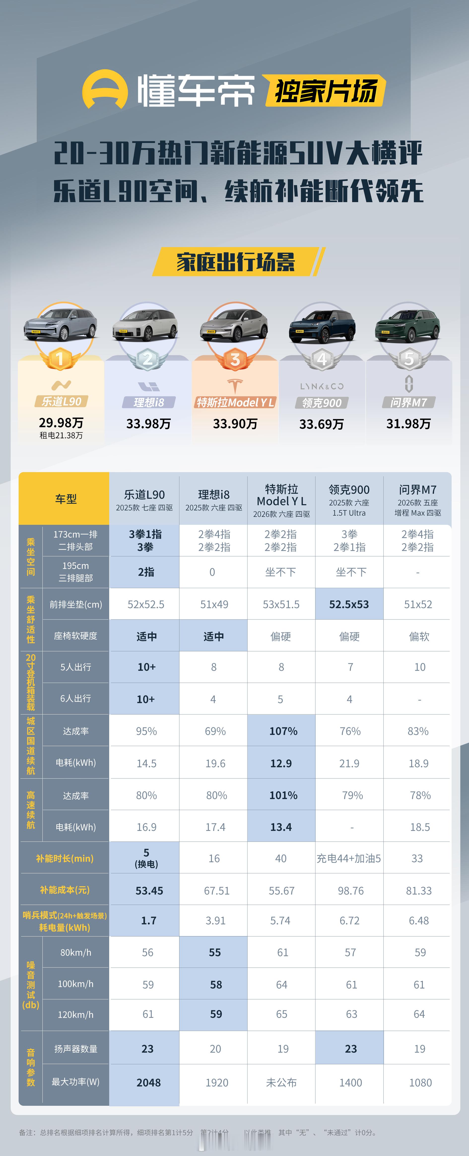 上次懂车帝的六座SUV十车对决，乐道L90六座版就拿下了综合第一，原班人马打造的