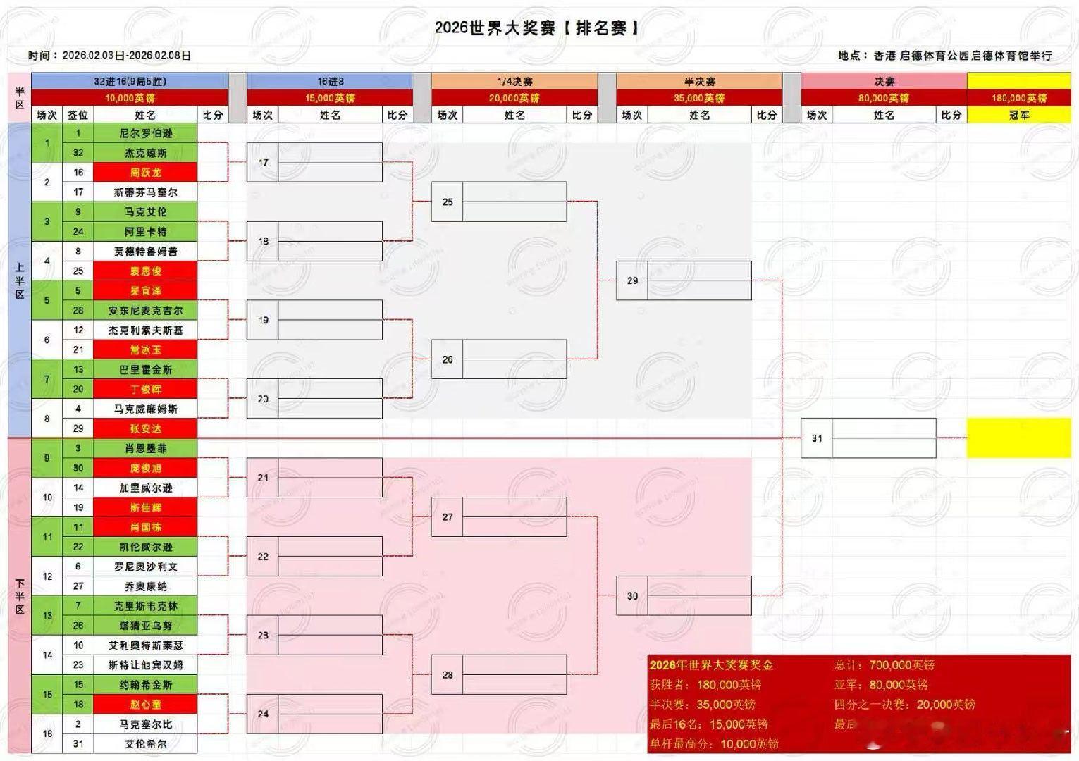 2026斯诺克世界大奖赛开幕2026.2.3日  星期二  第一天 第一轮 9局
