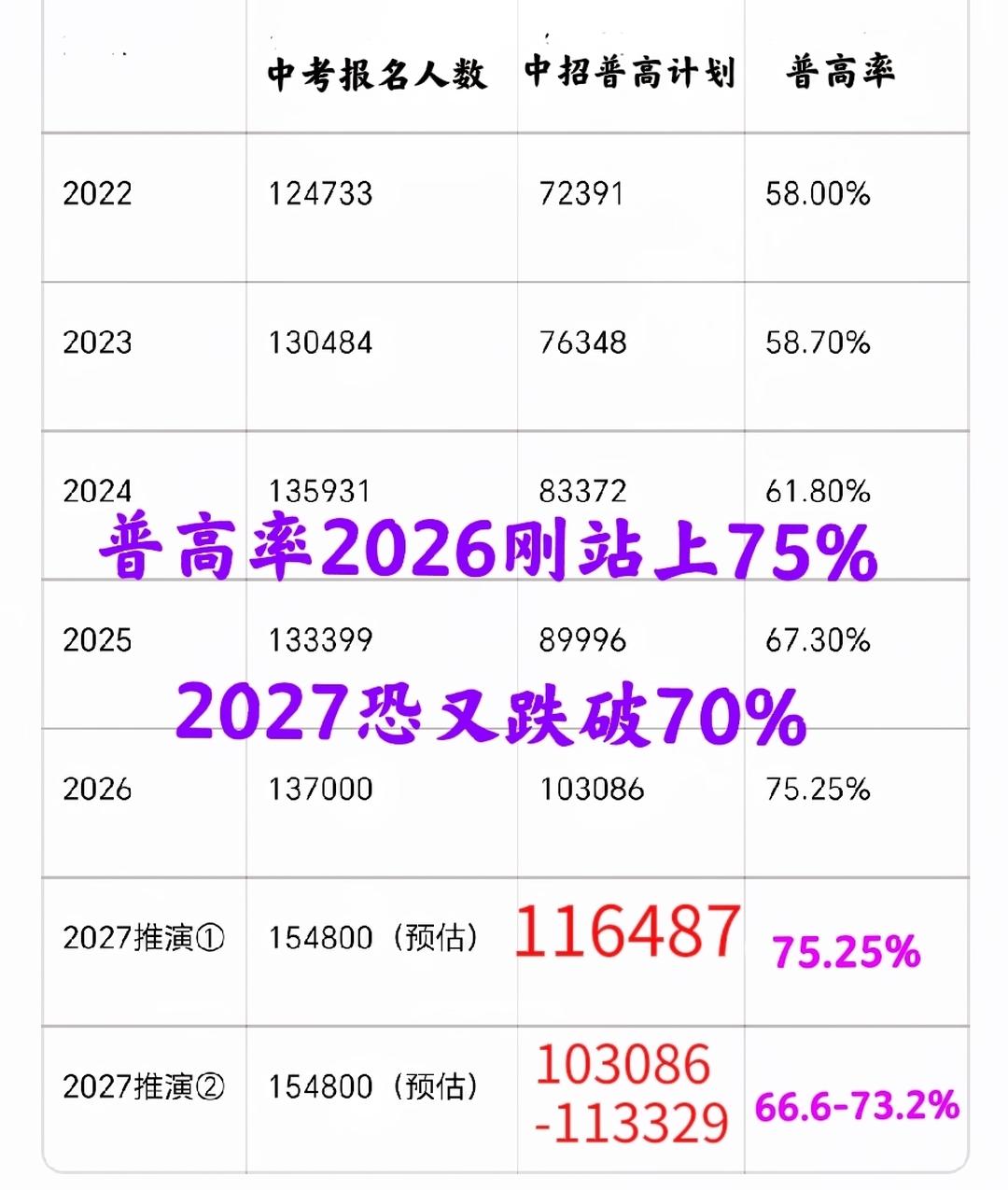 海南普高率——“过山车”：2026才冲上75%，2027恐跌破70%！2026年