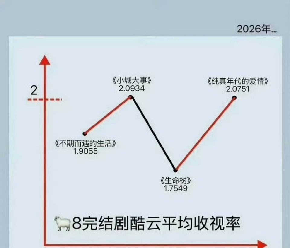 2026央八完结剧酷云平均收视率还记得小城大事和生命树多次热搜撞档来着，现在是一