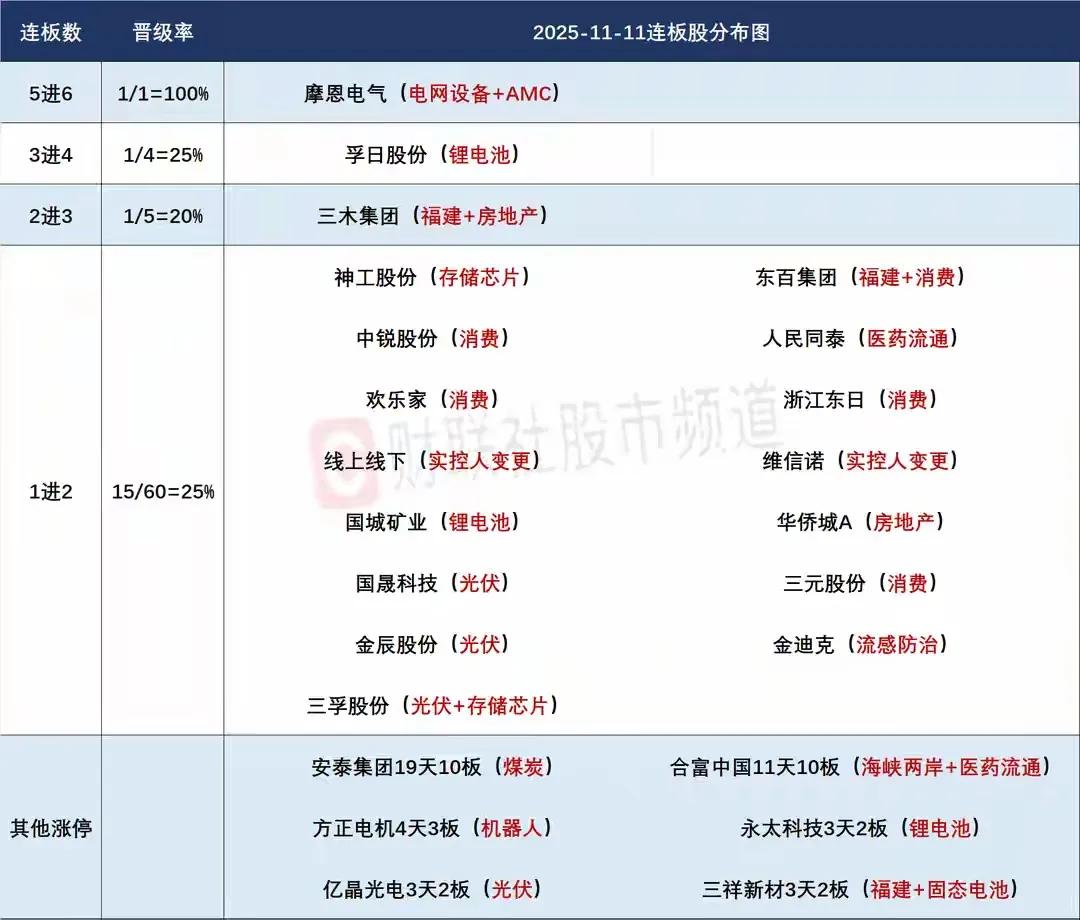 11月12日盘前预案：沪指突破未果并不影响大盘整体趋势，短线妖股高位反包再次迎来