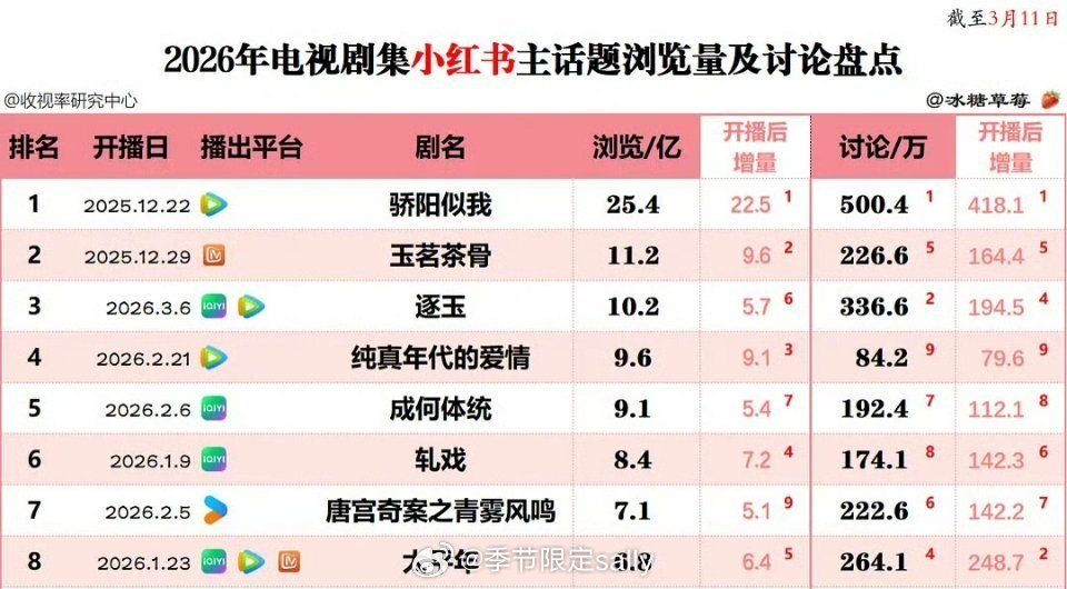 2026电视剧🍠主话题浏览量🈶宋威龙赵今麦《骄阳似我》排名top1 