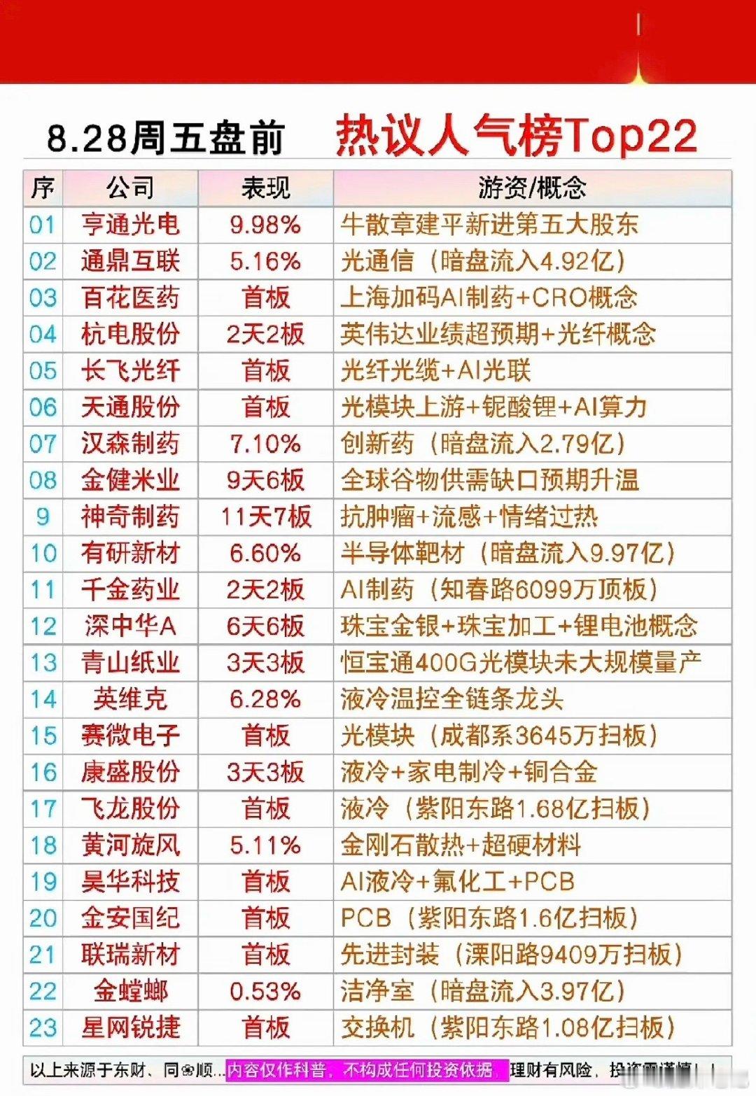 8.28周五  盘前：财经热点+人气热度榜TOP20！盘后消息叠加市场情绪，明天