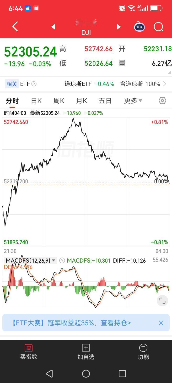 一觉醒来，发现昨夜美股三大指数全线下跌，那么今天大盘应该会下跌了，有可能盘中还会