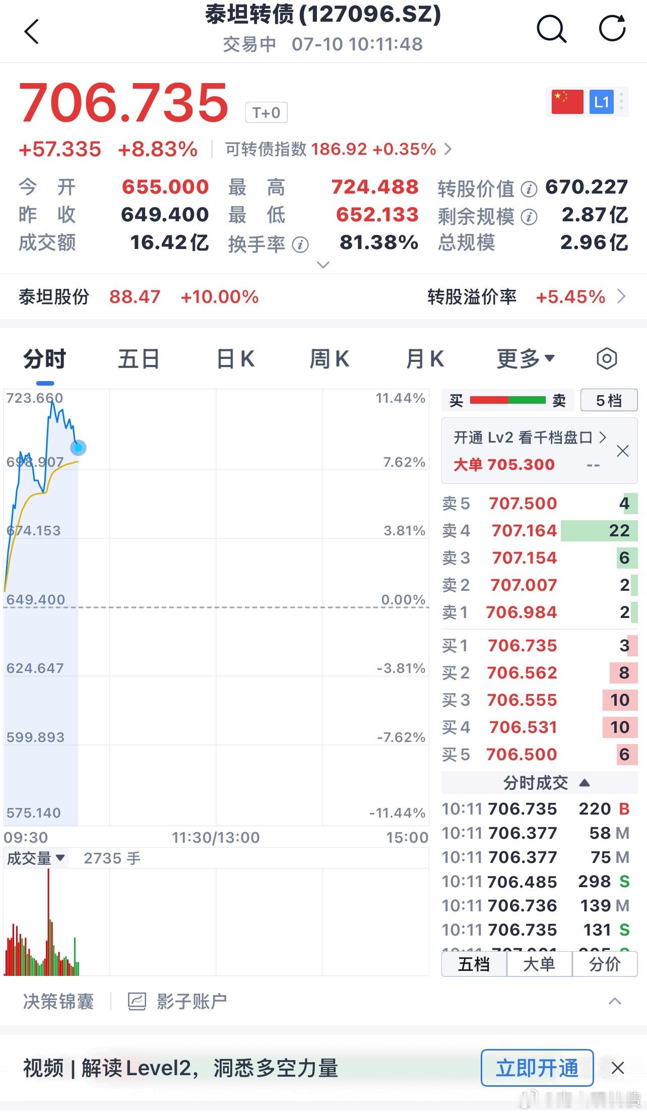 泰坦转债之前的老妖债、今天正股涨停跟着起来的，我是长期关注 