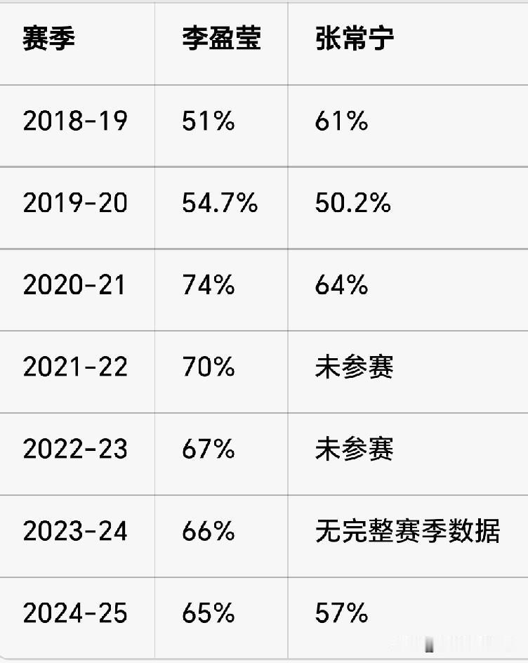 说张常宁一传比李盈莹出色是弥天大谎。
在两人同时参加女排超级联赛比赛的五个赛季里