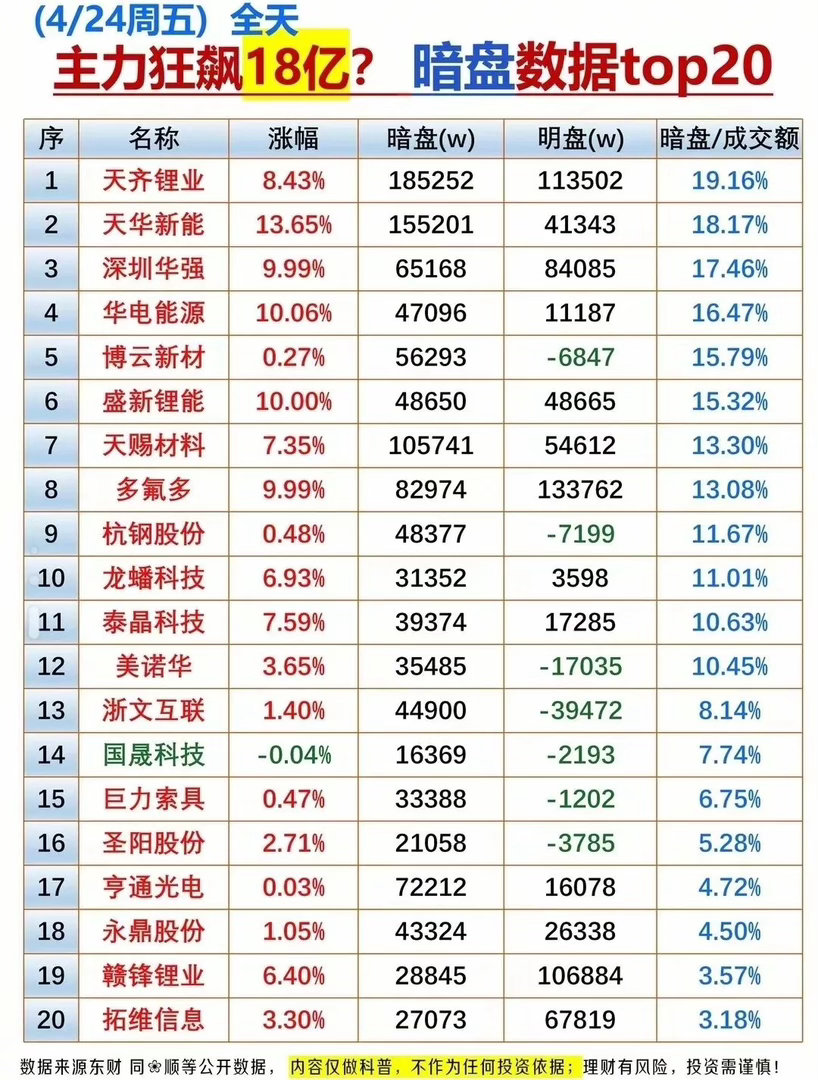 04.24 周五市场复盘24日指数整体震荡偏弱，沪指微跌0.33%，创业板指跌超