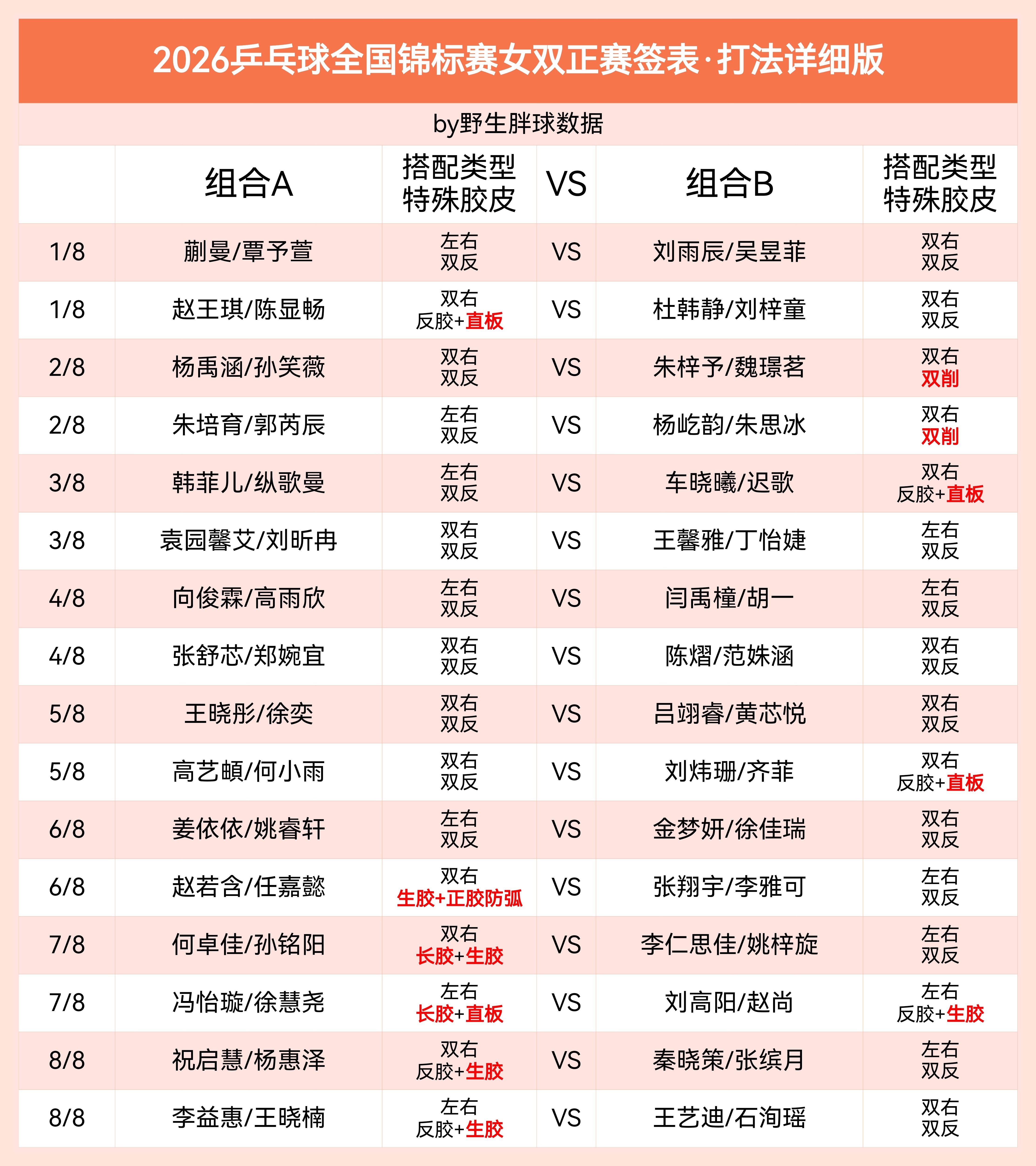 2026乒乓球全锦赛女双签表详细打法版 