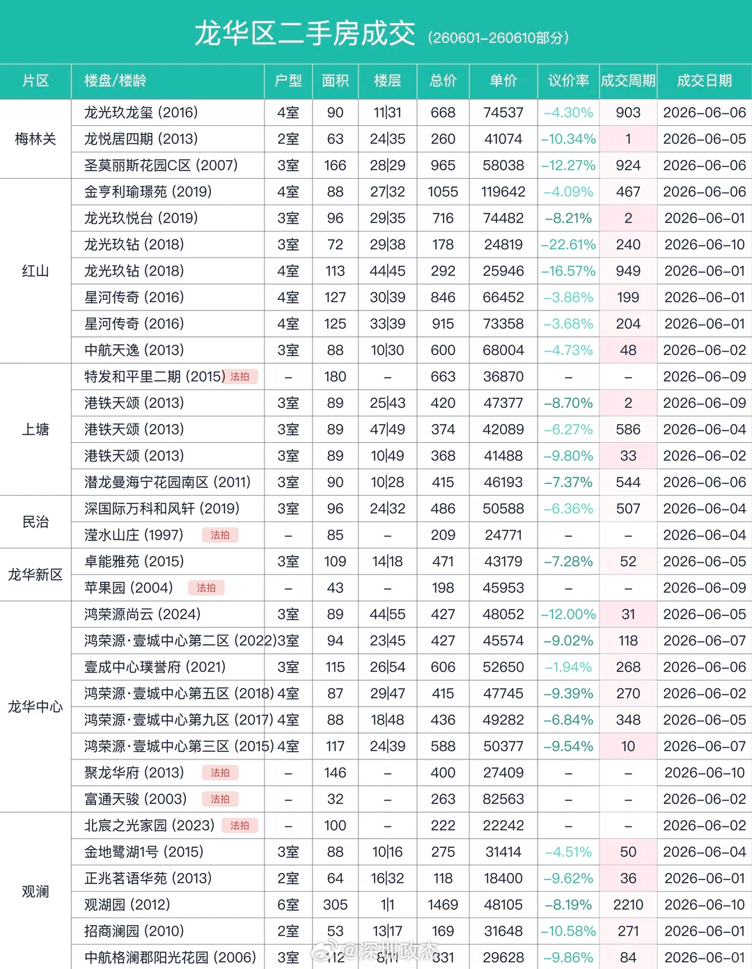 深圳6月份上旬二手成交记录，数据by唐老师傅。近期想看新房或者想要二手笋盘的都可