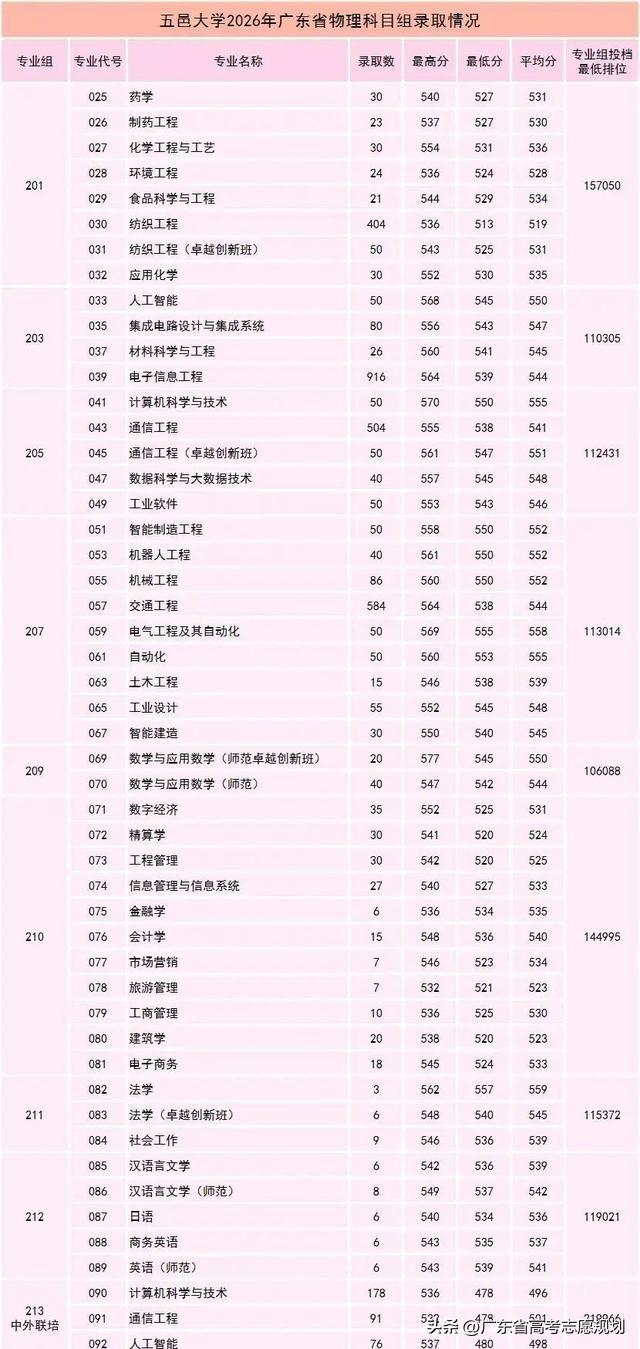 五邑大学现有信息与通信工程、材料科学与工程、药学等共10个广东省重点学科，7个一
