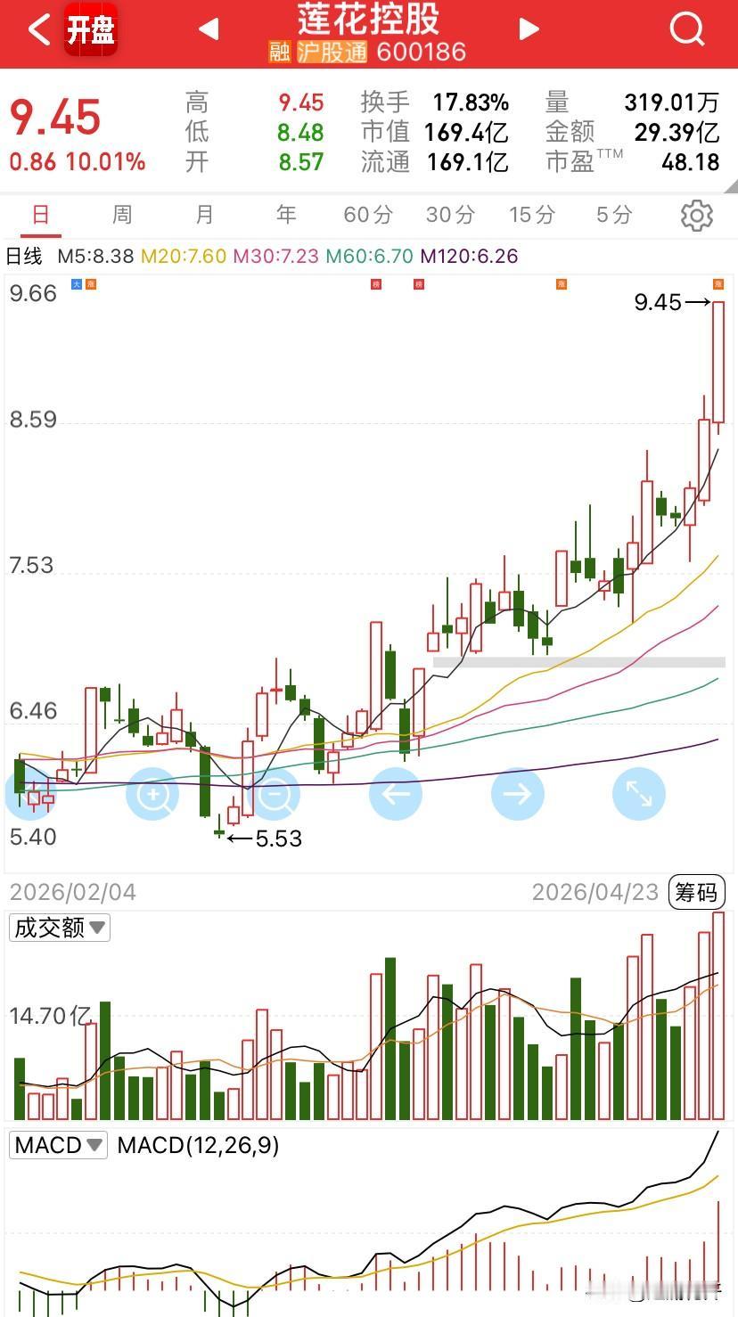 现在这盘面，只能说一句，思路不对，努力白费。连板可以看，但一定是底部分歧（起步段